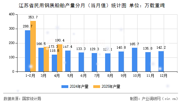 江蘇省民用鋼質(zhì)船舶產(chǎn)量分月（當(dāng)月值）統(tǒng)計圖