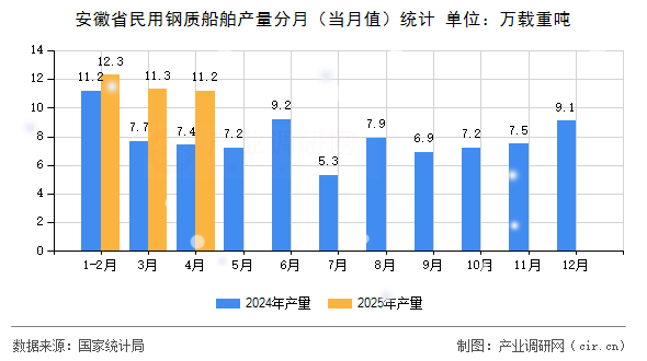 安徽省民用鋼質船舶產量分月（當月值）統計