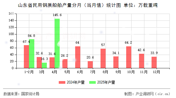 山東省民用鋼質(zhì)船舶產(chǎn)量分月（當月值）統(tǒng)計圖