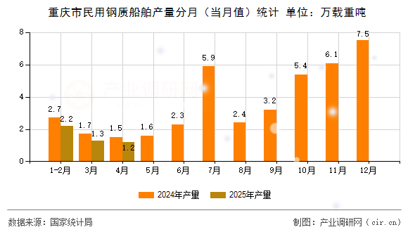 重慶市民用鋼質(zhì)船舶產(chǎn)量分月(當(dāng)月值)統(tǒng)計(jì) 重慶市民用鋼質(zhì)船舶產(chǎn)量分月(當(dāng)月值)統(tǒng)計(jì)