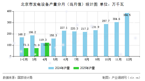 北京市發(fā)電設(shè)備產(chǎn)量分月(當(dāng)月值)統(tǒng)計(jì)圖 北京市發(fā)電設(shè)備產(chǎn)量分月(當(dāng)月值)統(tǒng)計(jì)圖