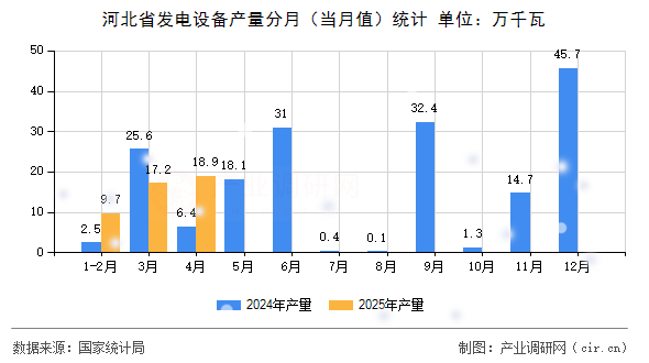 河北省發(fā)電設備產(chǎn)量分月(當月值)統(tǒng)計 河北省發(fā)電設備產(chǎn)量分月(當月值)統(tǒng)計