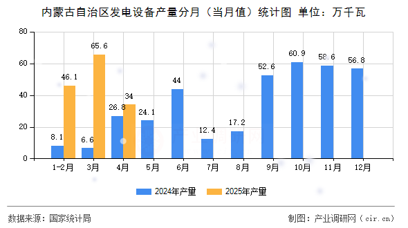 內(nèi)蒙古自治區(qū)發(fā)電設(shè)備產(chǎn)量分月（當(dāng)月值）統(tǒng)計(jì)圖