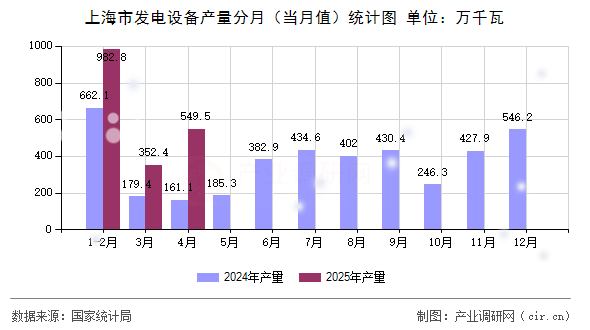 上海市發(fā)電設備產量分月（當月值）統(tǒng)計圖
