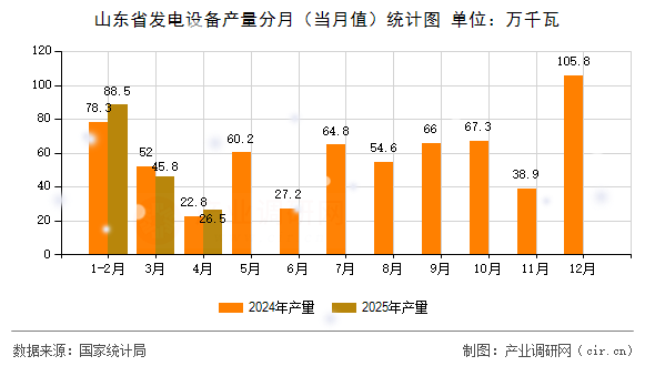 山東省發(fā)電設備產(chǎn)量分月(當月值)統(tǒng)計圖 山東省發(fā)電設備產(chǎn)量分月(當月值)統(tǒng)計圖