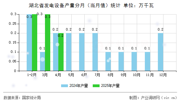 湖北省發(fā)電設(shè)備產(chǎn)量分月(當(dāng)月值)統(tǒng)計(jì) 湖北省發(fā)電設(shè)備產(chǎn)量分月(當(dāng)月值)統(tǒng)計(jì)