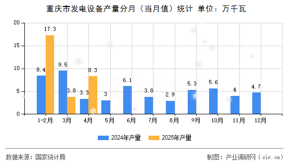 重慶市發(fā)電設(shè)備產(chǎn)量分月（當(dāng)月值）統(tǒng)計