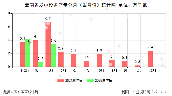 云南省發(fā)電設備產量分月(當月值)統(tǒng)計圖 云南省發(fā)電設備產量分月(當月值)統(tǒng)計圖