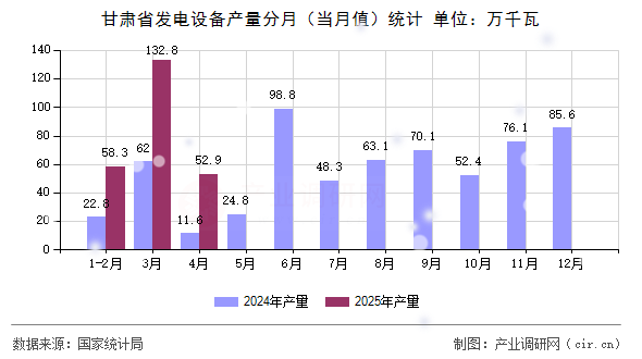 甘肅省發(fā)電設備產(chǎn)量分月(當月值)統(tǒng)計 甘肅省發(fā)電設備產(chǎn)量分月(當月值)統(tǒng)計