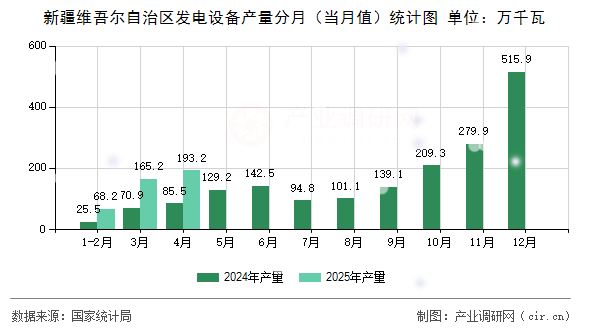 新疆維吾爾自治區(qū)發(fā)電設(shè)備產(chǎn)量分月（當(dāng)月值）統(tǒng)計(jì)圖
