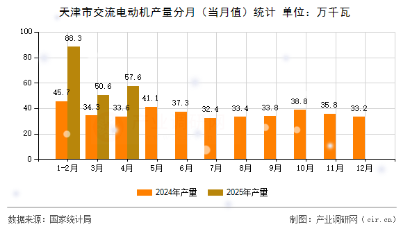 天津市交流電動(dòng)機(jī)產(chǎn)量分月(當(dāng)月值)統(tǒng)計(jì) 天津市交流電動(dòng)機(jī)產(chǎn)量分月(當(dāng)月值)統(tǒng)計(jì)