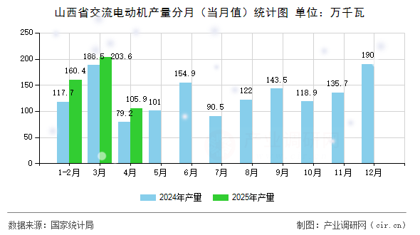 山西省交流電動機產(chǎn)量分月(當(dāng)月值)統(tǒng)計圖 山西省交流電動機產(chǎn)量分月(當(dāng)月值)統(tǒng)計圖