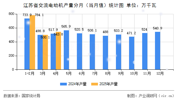 江蘇省交流電動機產(chǎn)量分月(當月值)統(tǒng)計圖 江蘇省交流電動機產(chǎn)量分月(當月值)統(tǒng)計圖