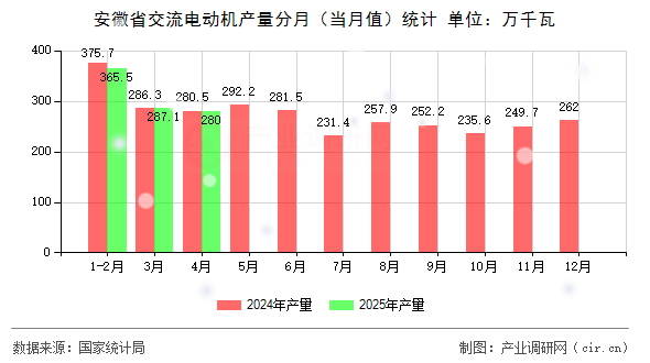 安徽省交流電動(dòng)機(jī)產(chǎn)量分月（當(dāng)月值）統(tǒng)計(jì)