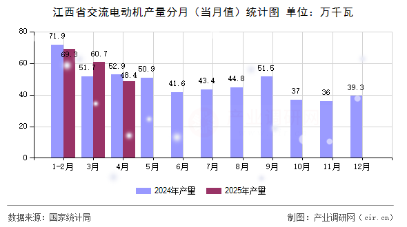 江西省交流電動機產(chǎn)量分月(當月值)統(tǒng)計圖 江西省交流電動機產(chǎn)量分月(當月值)統(tǒng)計圖