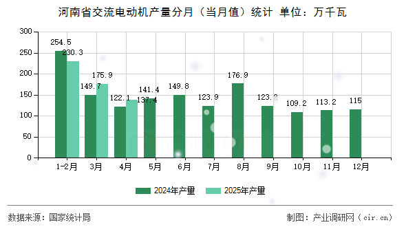河南省交流電動(dòng)機(jī)產(chǎn)量分月(當(dāng)月值)統(tǒng)計(jì) 河南省交流電動(dòng)機(jī)產(chǎn)量分月(當(dāng)月值)統(tǒng)計(jì)