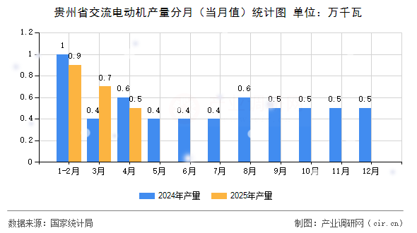 貴州省交流電動機產(chǎn)量分月（當月值）統(tǒng)計圖