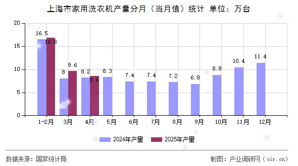 上海市家用洗衣機(jī)產(chǎn)量分月（當(dāng)月值）統(tǒng)計(jì)