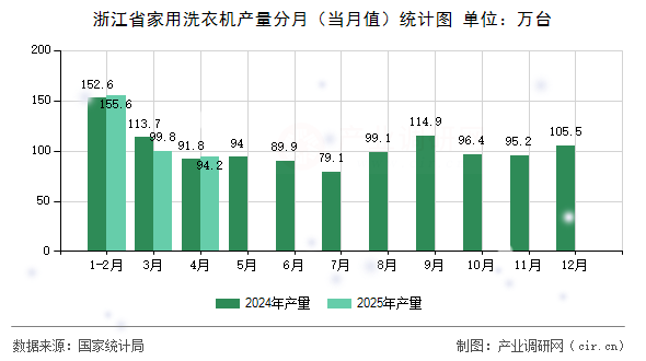 浙江省家用洗衣機(jī)產(chǎn)量分月(當(dāng)月值)統(tǒng)計(jì)圖 浙江省家用洗衣機(jī)產(chǎn)量分月(當(dāng)月值)統(tǒng)計(jì)圖