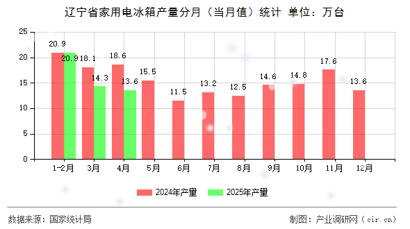 遼寧省家用電冰箱產(chǎn)量分月(當月值)統(tǒng)計 遼寧省家用電冰箱產(chǎn)量分月(當月值)統(tǒng)計