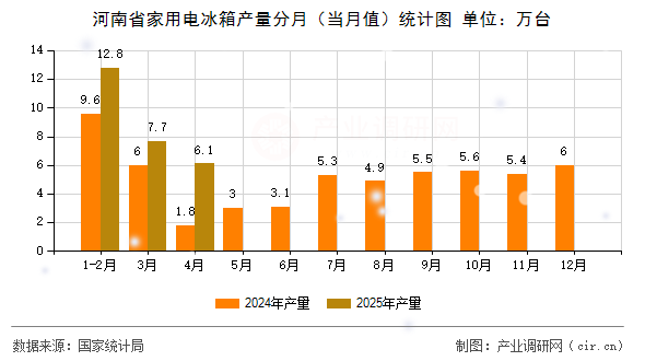 河南省家用電冰箱產(chǎn)量分月(當(dāng)月值)統(tǒng)計(jì)圖 河南省家用電冰箱產(chǎn)量分月(當(dāng)月值)統(tǒng)計(jì)圖