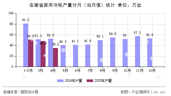 安徽省家用冷柜產(chǎn)量分月（當(dāng)月值）統(tǒng)計(jì)