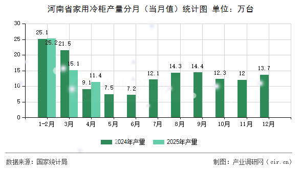 河南省家用冷柜產(chǎn)量分月(當(dāng)月值)統(tǒng)計(jì)圖 河南省家用冷柜產(chǎn)量分月(當(dāng)月值)統(tǒng)計(jì)圖