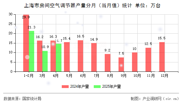 上海市房間空氣調(diào)節(jié)器產(chǎn)量分月(當(dāng)月值)統(tǒng)計(jì) 上海市房間空氣調(diào)節(jié)器產(chǎn)量分月(當(dāng)月值)統(tǒng)計(jì)