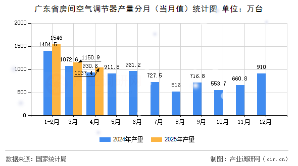 廣東省房間空氣調節(jié)器產量分月(當月值)統(tǒng)計圖 廣東省房間空氣調節(jié)器產量分月(當月值)統(tǒng)計圖