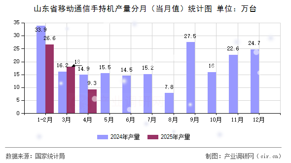山東省移動通信手持機產(chǎn)量分月(當(dāng)月值)統(tǒng)計圖 山東省移動通信手持機產(chǎn)量分月(當(dāng)月值)統(tǒng)計圖