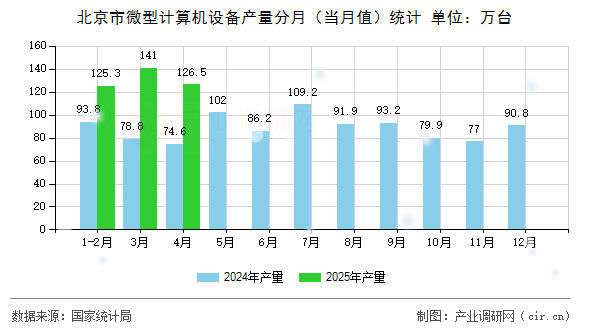 北京市微型計算機設(shè)備產(chǎn)量分月(當(dāng)月值)統(tǒng)計 北京市微型計算機設(shè)備產(chǎn)量分月(當(dāng)月值)統(tǒng)計