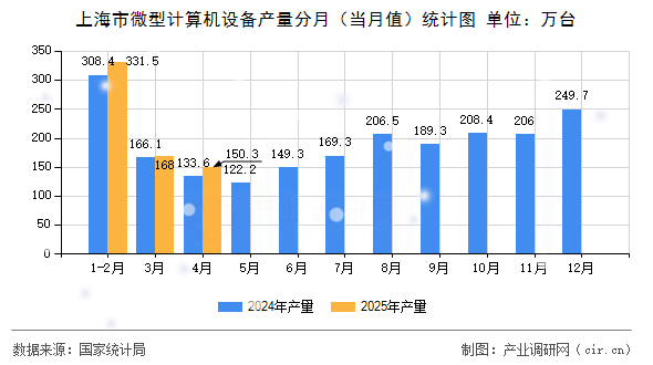 上海市微型計算機(jī)設(shè)備產(chǎn)量分月(當(dāng)月值)統(tǒng)計圖 上海市微型計算機(jī)設(shè)備產(chǎn)量分月(當(dāng)月值)統(tǒng)計圖