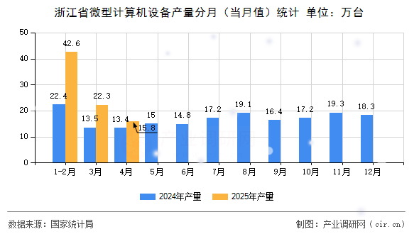 浙江省微型計算機(jī)設(shè)備產(chǎn)量分月（當(dāng)月值）統(tǒng)計