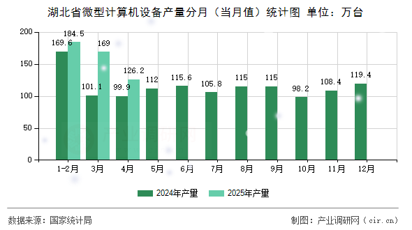 湖北省微型計(jì)算機(jī)設(shè)備產(chǎn)量分月(當(dāng)月值)統(tǒng)計(jì)圖 湖北省微型計(jì)算機(jī)設(shè)備產(chǎn)量分月(當(dāng)月值)統(tǒng)計(jì)圖