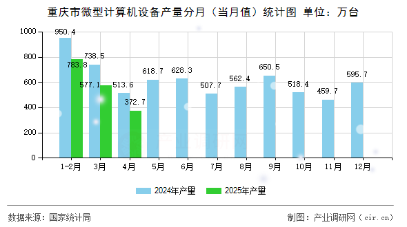 重慶市微型計算機設備產量分月(當月值)統(tǒng)計圖 重慶市微型計算機設備產量分月(當月值)統(tǒng)計圖