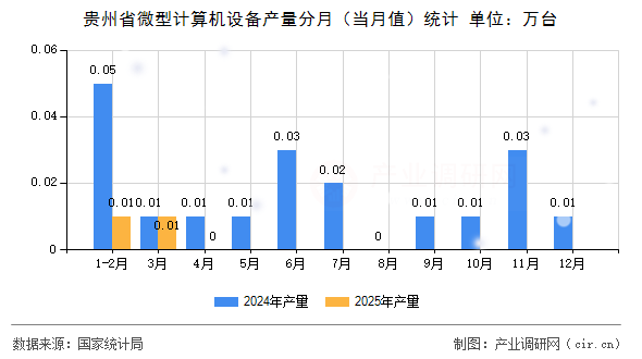 貴州省微型計算機設(shè)備產(chǎn)量分月(當月值)統(tǒng)計 貴州省微型計算機設(shè)備產(chǎn)量分月(當月值)統(tǒng)計