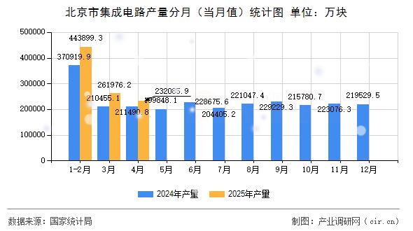 北京市集成電路產(chǎn)量分月(當(dāng)月值)統(tǒng)計(jì)圖 北京市集成電路產(chǎn)量分月(當(dāng)月值)統(tǒng)計(jì)圖