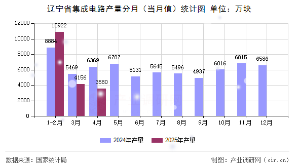 遼寧省集成電路產(chǎn)量分月(當(dāng)月值)統(tǒng)計(jì)圖 遼寧省集成電路產(chǎn)量分月(當(dāng)月值)統(tǒng)計(jì)圖