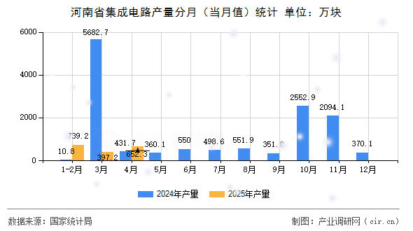 河南省集成電路產(chǎn)量分月(當(dāng)月值)統(tǒng)計 河南省集成電路產(chǎn)量分月(當(dāng)月值)統(tǒng)計