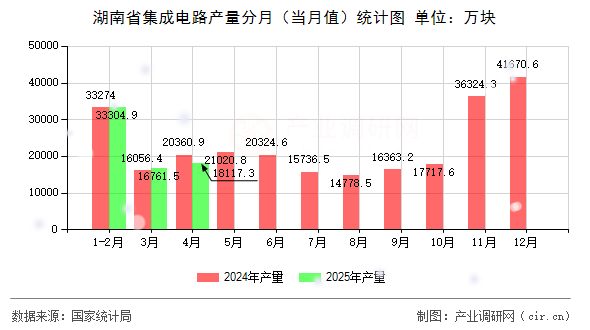 湖南省集成電路產(chǎn)量分月(當(dāng)月值)統(tǒng)計(jì)圖 湖南省集成電路產(chǎn)量分月(當(dāng)月值)統(tǒng)計(jì)圖