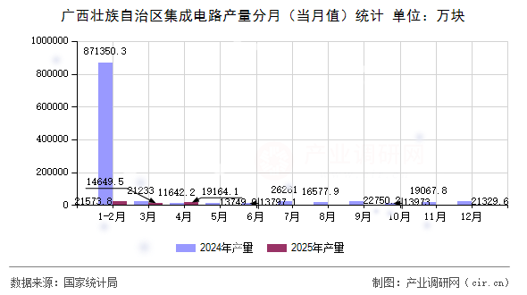 廣西壯族自治區(qū)集成電路產(chǎn)量分月(當月值)統(tǒng)計 廣西壯族自治區(qū)集成電路產(chǎn)量分月(當月值)統(tǒng)計