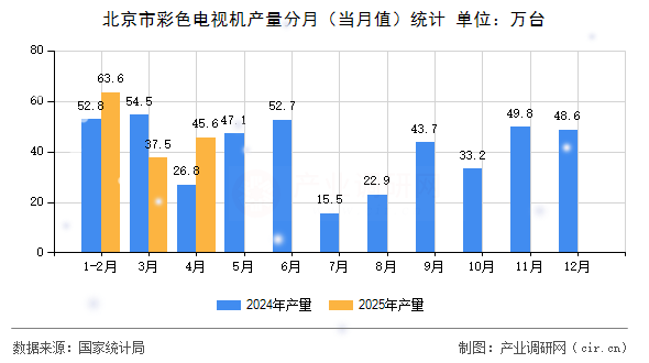 北京市彩色電視機產(chǎn)量分月(當月值)統(tǒng)計 北京市彩色電視機產(chǎn)量分月(當月值)統(tǒng)計