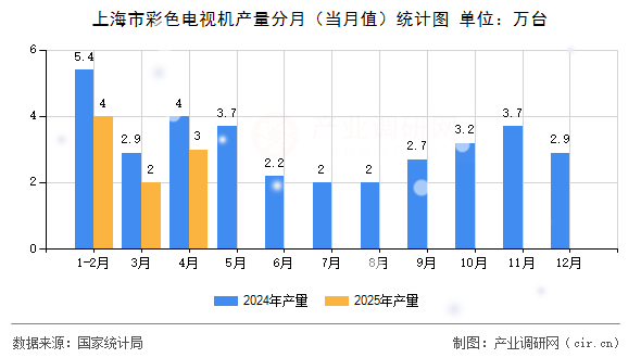 上海市彩色電視機產(chǎn)量分月(當(dāng)月值)統(tǒng)計圖 上海市彩色電視機產(chǎn)量分月(當(dāng)月值)統(tǒng)計圖
