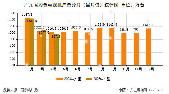 廣東省彩色電視機(jī)產(chǎn)量分月(當(dāng)月值)統(tǒng)計(jì)圖 廣東省彩色電視機(jī)產(chǎn)量分月(當(dāng)月值)統(tǒng)計(jì)圖