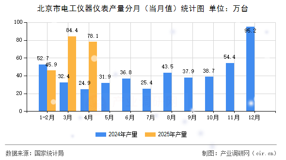北京市電工儀器儀表產(chǎn)量分月(當(dāng)月值)統(tǒng)計圖 北京市電工儀器儀表產(chǎn)量分月(當(dāng)月值)統(tǒng)計圖