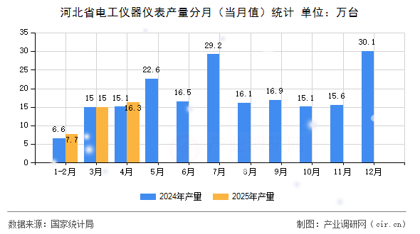 河北省電工儀器儀表產(chǎn)量分月(當(dāng)月值)統(tǒng)計(jì) 河北省電工儀器儀表產(chǎn)量分月(當(dāng)月值)統(tǒng)計(jì)