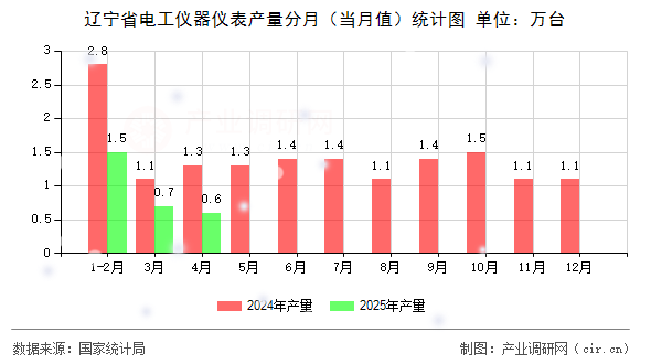 遼寧省電工儀器儀表產(chǎn)量分月（當(dāng)月值）統(tǒng)計圖