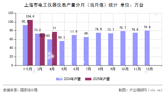 上海市電工儀器儀表產量分月(當月值)統(tǒng)計 上海市電工儀器儀表產量分月(當月值)統(tǒng)計