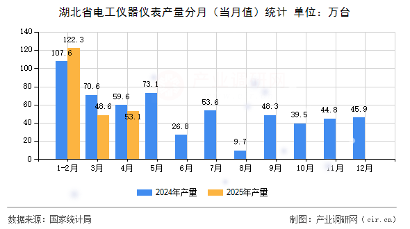 湖北省電工儀器儀表產(chǎn)量分月(當(dāng)月值)統(tǒng)計 湖北省電工儀器儀表產(chǎn)量分月(當(dāng)月值)統(tǒng)計