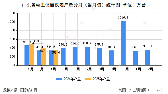 廣東省電工儀器儀表產(chǎn)量分月(當(dāng)月值)統(tǒng)計圖 廣東省電工儀器儀表產(chǎn)量分月(當(dāng)月值)統(tǒng)計圖